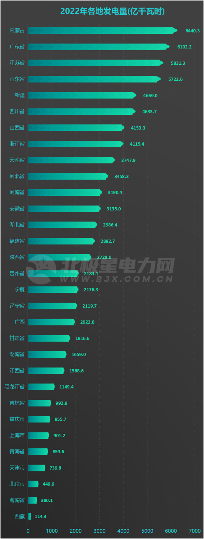 31地方2022年發(fā)電量排名出爐！